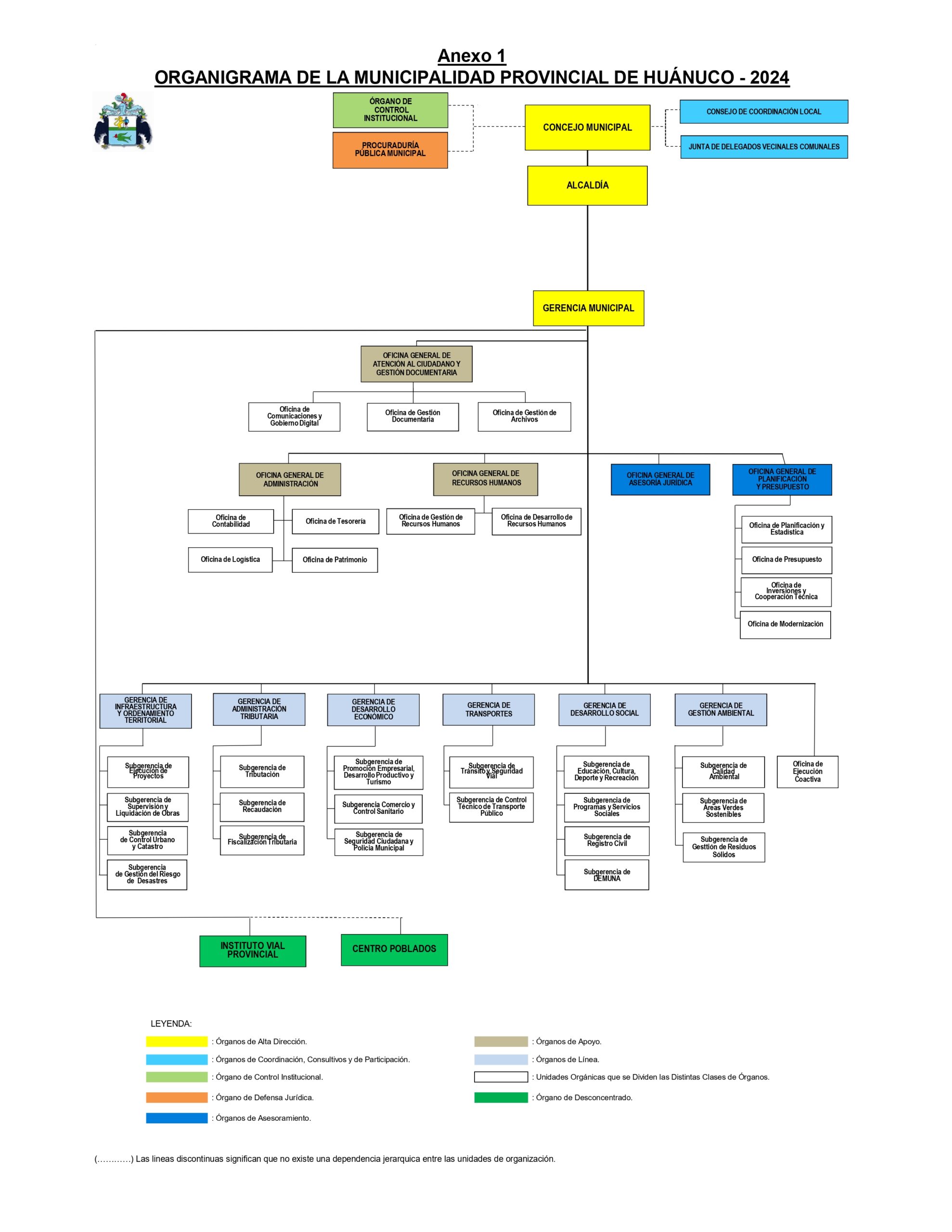 Organigrama de la Municipalidad Provincial de Huánuco